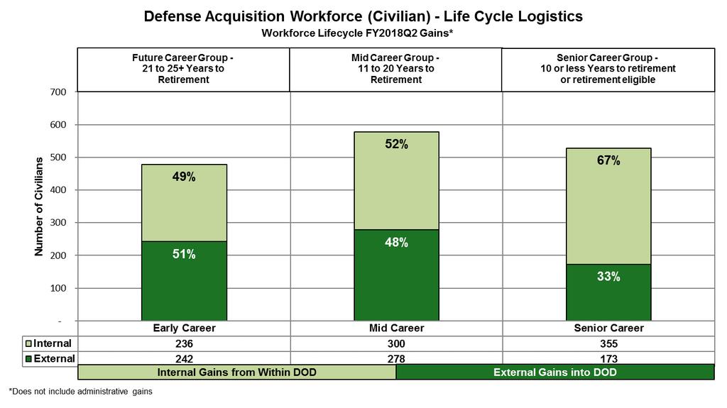 Logistics Internal/External Gains % by Career Group As of 31 Mar