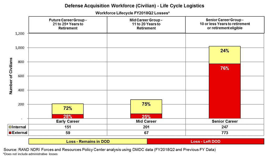 Logistics Internal/External Loss % by Career Group As of 31 Mar