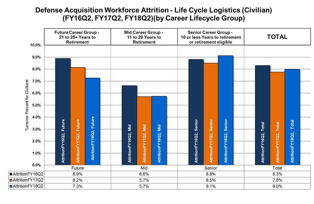 Logistics Attrition Rates by Career Group As of 31 Mar 2018