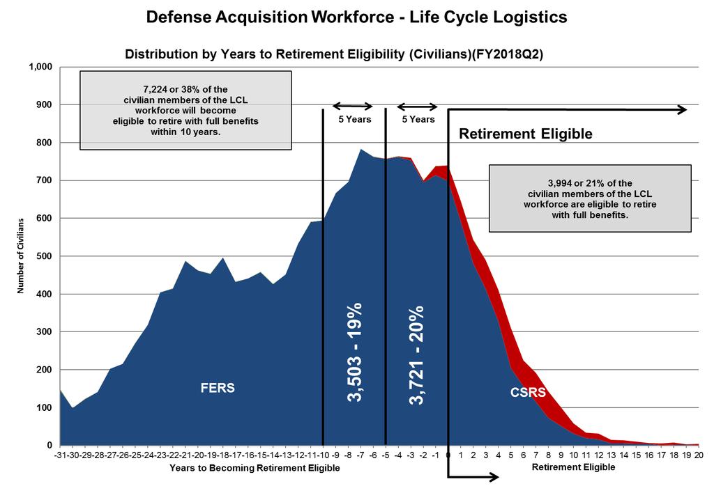 Logistics Civilian Distribution by Years to Retirement Eligibility As of