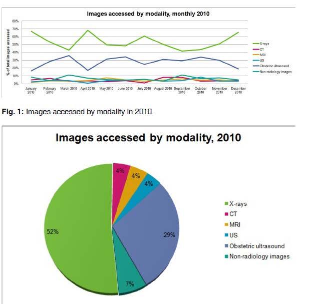 Viewing of radiology images (2010) During 12 months (Jan-Dec 2010) there
