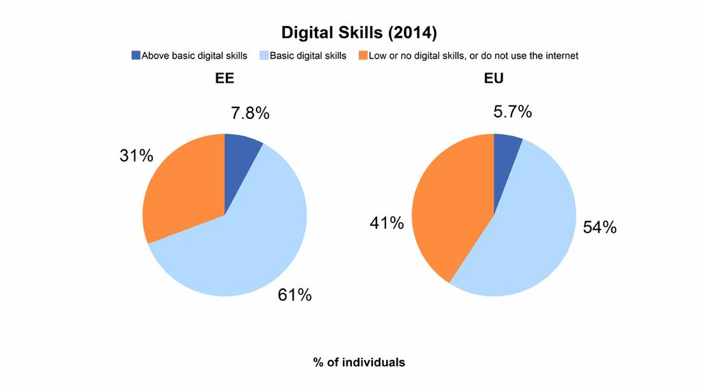 Human Capital: Digital Skills In Estonia 61% of citizens have basic digital skills (54% in