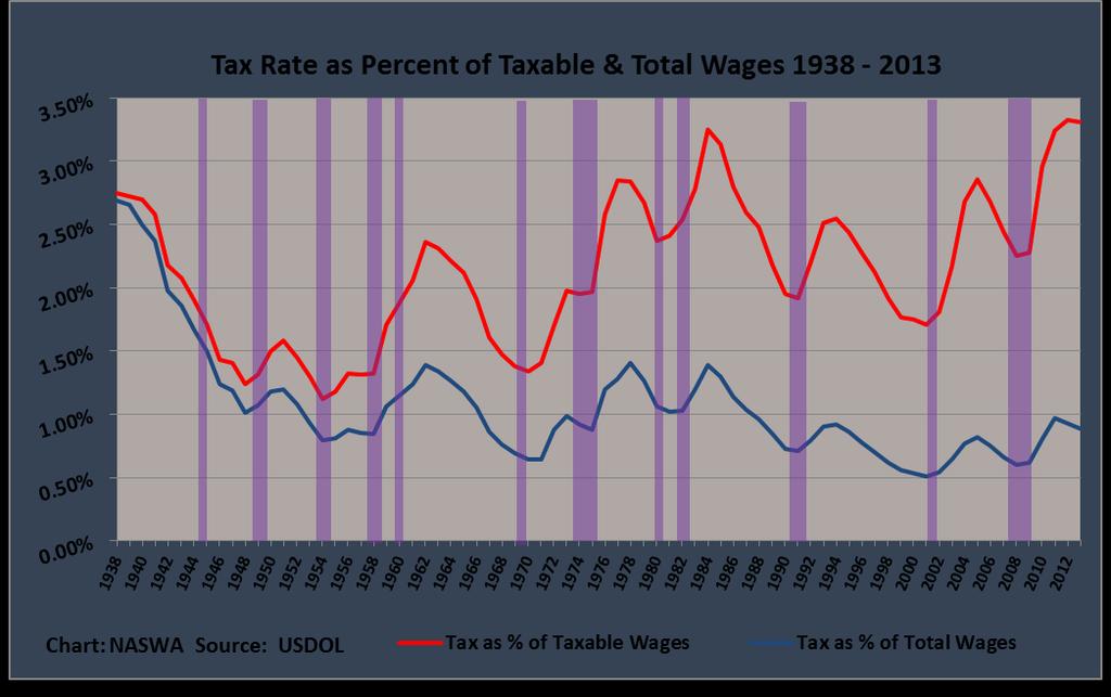 Analysis of Changes in State Unemployment Insurance Tax Structures AVERAGE STATE TAX RATE UI tax rates, based on total wages, have continued to follow a generally downward path.