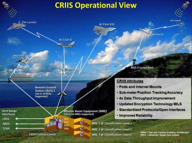 CRIIS Description CRIIS is a Family of Systems for Airborne Data Collection High Accuracy Time, Space, Position Information (TSPI) Increased throughput of Real Time TSPI and Aircraft Data Multiple