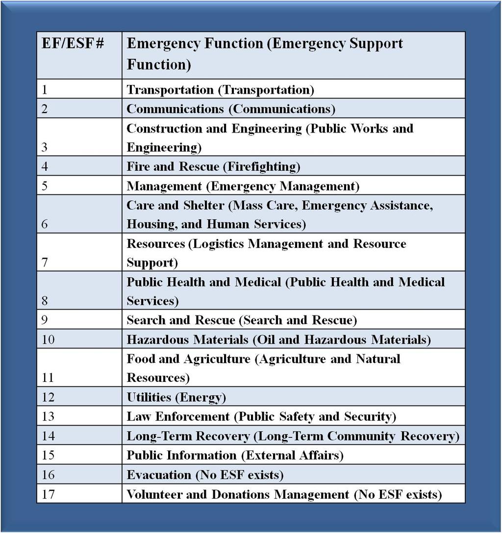 As outlined in the state emergency plan, 17 Emergency Functions (EFs) exist.