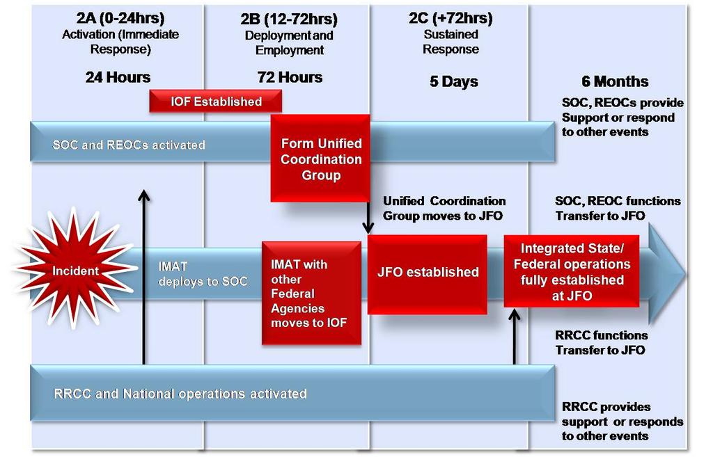 Figure 6. Timeline for establishing the Unified Coordination Group and Joint Field Office a.