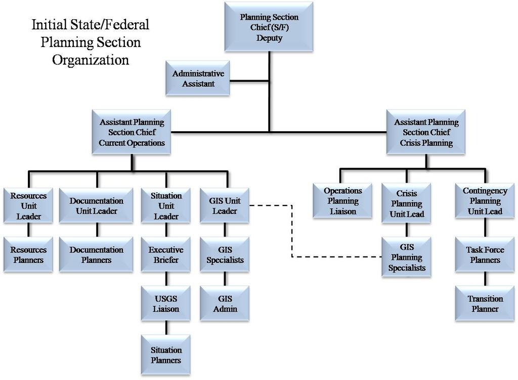 Figure 9: Initial Planning Section Organizational Structure i. Crisis Planning Crisis planning occurs in response to an incident.