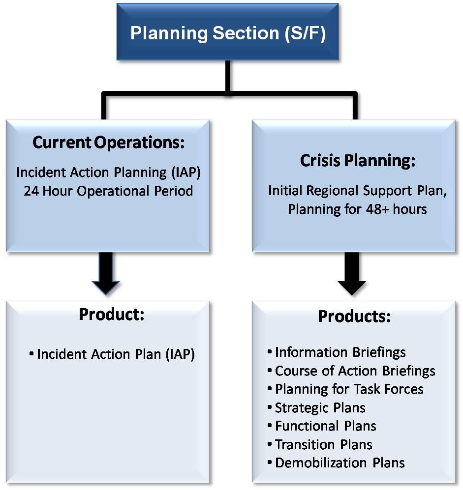 Figure 10: Incident Action Planning and Crisis Planning Roles and Responsibilities The method for crisis planning is found in Figure 11.