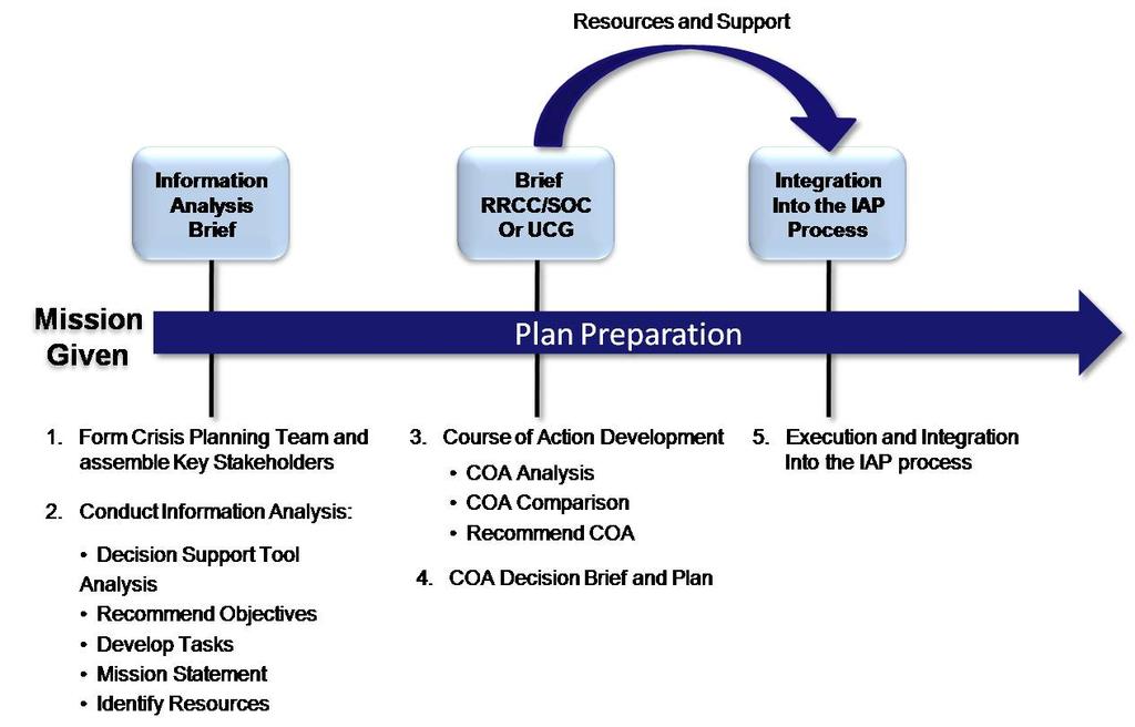 Figure 11: Crisis Planning Process ii.