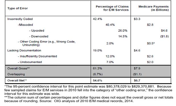 Percentage of E/M Claims and Type of
