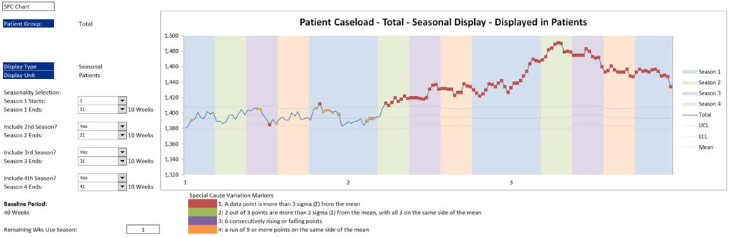 11. SPC chart: caseload The SPC chart: caseload sheet has two functions: checks the historic demand data for anomalies that may affect our assumptions around future demand sets seasonality periods,