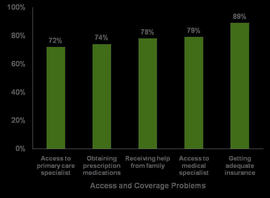 Section 3 The Impact of Chronic Conditions on Individuals and Their Caregivers Americans Believe That Access to Care and Coverage Is a Problem for People With Chronic Conditions Approximately three