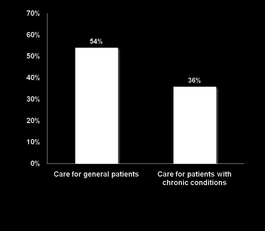 Section 3 The Impact of Chronic Conditions on Individuals and Their Caregivers Physicians Are Less Satisfied Providing Care to People With Chronic Conditions Physicians report that they are less