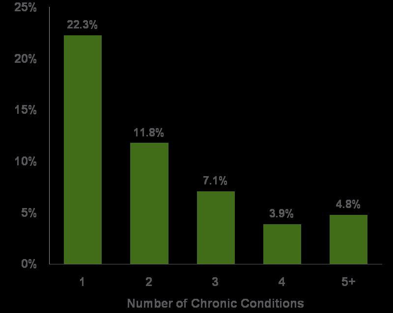 Section 1 Demographics and Prevalence Over One in Four Americans Have Multiple Chronic Conditions In 2006, 28 percent of all