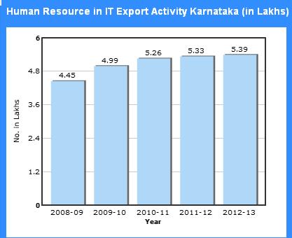 highest to the IT exports of India with twenty percent of the IT companies operating located in Karnataka. Fifty percent of the world s SEI CMM Levels 5 certified companies are located in Bengaluru.