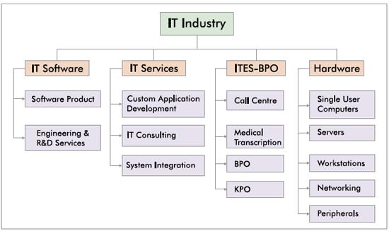 Classification of IT Industry in India The Indian IT and ITeS industry is divided into four major segments IT services, business process management (BPM), software products and engineering services,