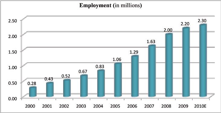 Session II: Roles of India and Taiwan in Global IT Supply Chain Figure 3: Direct employment in IT industry in India (excluding hardware): Source: NASSCOM Strategic Review Reports (2005, 06, 07 and
