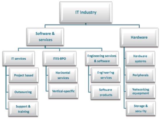 Session II: Roles of India and Taiwan in Global IT Supply Chain 3. Patterns and Structure of IT industry in India Figure 5 demonstrates a broad structure of Indian IT industry.