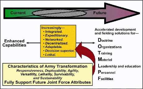 Innovation in DOTMLPF D = Doctrine O = Organization T = Training M = Materiel L = Leadership and