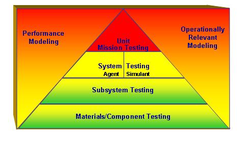 Assessment and Projection of T&E Infrastructure Capabilities (Incremental Improvements) FY 06 FY 08 FY 10 Performance Modeling Unit Mission Testing Operationally Relevant Modeling System Testing
