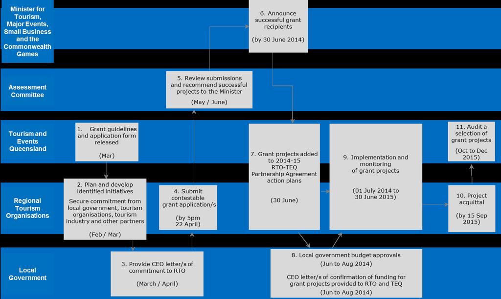 13 Timeframes and Responsibilities Key milestones, timeframes and roles/responsibilities for the 2014-15 RTO contestable grant process can be summarised in the following diagram.