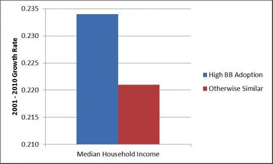 Median Household Income Growth: High BB Adoption Vs.