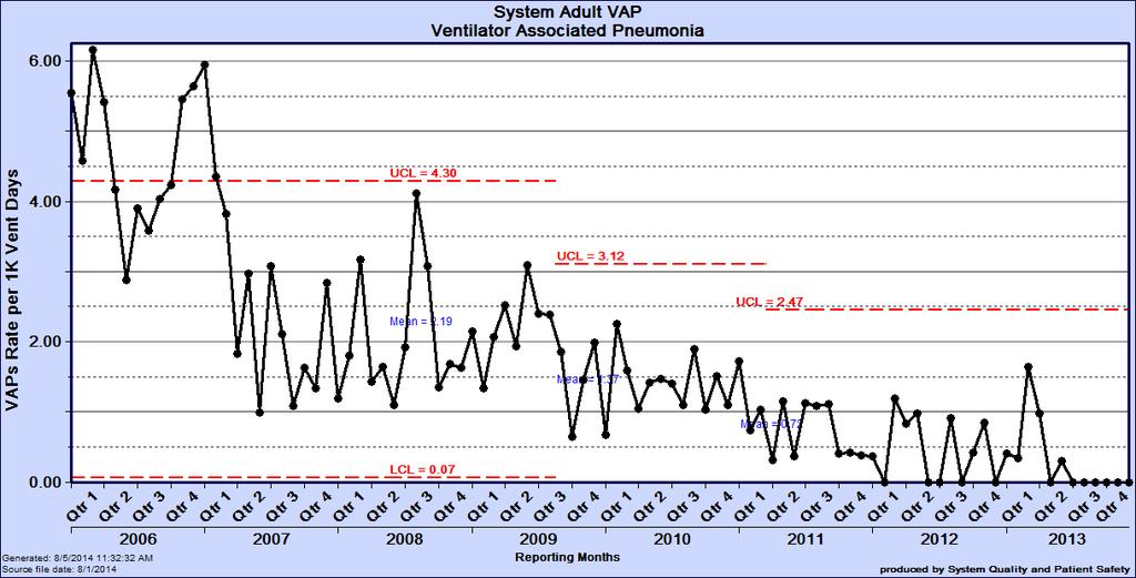 Ventilator Associated Pneumonias: All Adult ICUs 13
