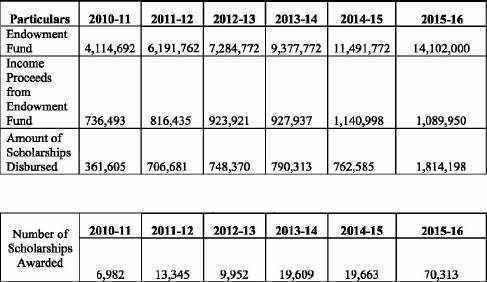 and Financial Data of last six (6) years