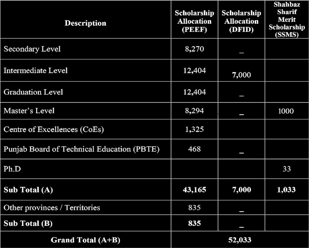 Scholarship Scholarship Merit Allocation