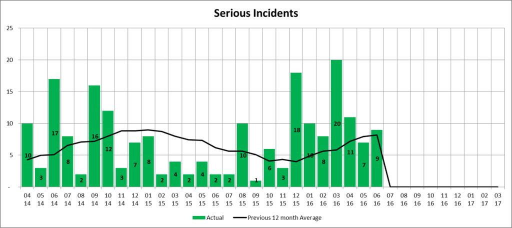 Quality Patient Safety Description Trend Analysis Number of Serious Incidents Actual number of incidents (as defined in reporting