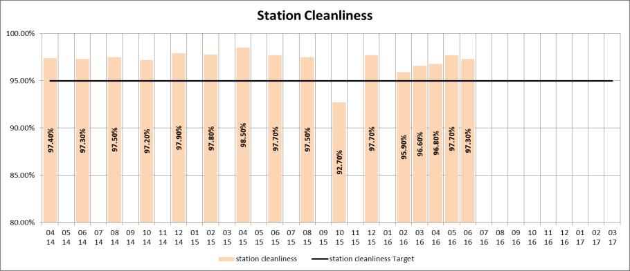 Fill Stations Cleanliness The performance of station cleanliness audits reaching the target
