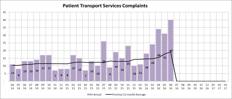 Quality Patient Safety Description Trend Analysis Number of Emergency Service Complaints Actual number of Emergency Service complaints received