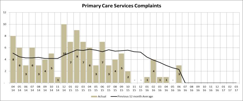 Complaints decreased in June Number of PTS Complaints Actual number of Patient Transport Services complaints received  In June PTS saw a rise in