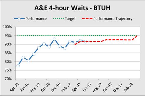 Accident and Emergency 4 Hour Standard - BTUH Performance Commentary Actions / Mitigations BTUH Mar-17 Apr-17 May-17 Performance 91.0% 92.1% 91.