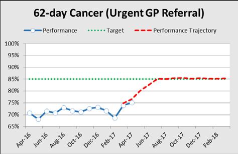 Cancer 62 day Standard Performance Commentary Actions / Mitigations Key issues across the group: Not now possible to deliver current trajectory for July compliance with 62 day standard (based upon