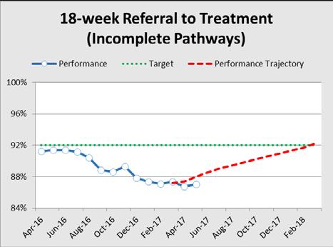 18 weeks Referral to Treatment Incomplete Standard Performance Commentary Actions / Mitigations Issues Incomplete 52 week breach at month end MEHT May - 60 - Biggest risk area - Plastic Surgery