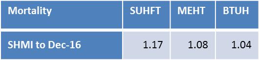 Harm Free Care - Mortality Performance Commentary Actions / Mitigations Issues The latest SHMI publication for the 12 months up to December 16 shows SUHFT as above expected (1.17) and MEHT (1.