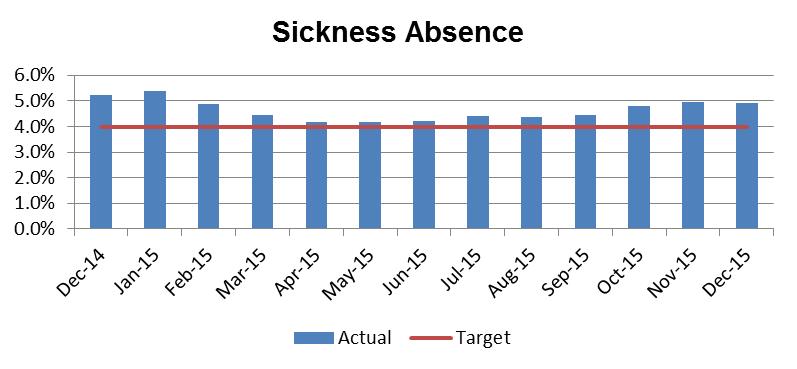 Trust Performance Report by Exception Employ Caring & Cared for Staff Employ Caring & Cared for Staff Sickness Absence All days LoS as a percentage of those available The monthly sickness absence
