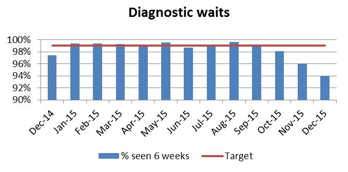 Trust Performance Report by Exception Provide Patient Centred Services Provide Patient Centred Services 52 week waits Actual numbers There was one patient in Neurology who had waited more than 52