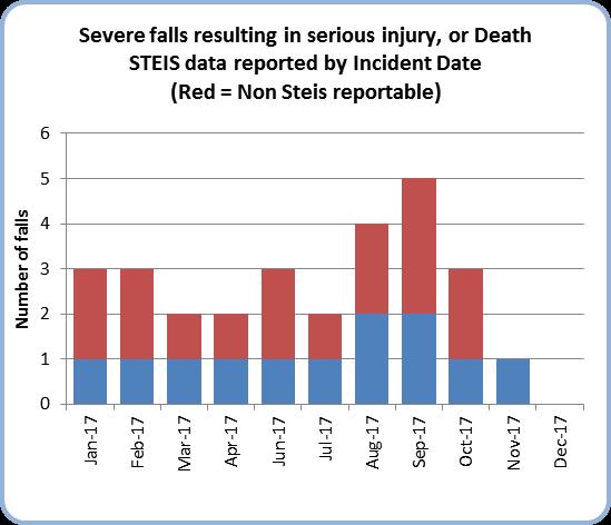 ulcers has taken place. Overall Falls There were 228 falls recorded for December without any recorded as serious.