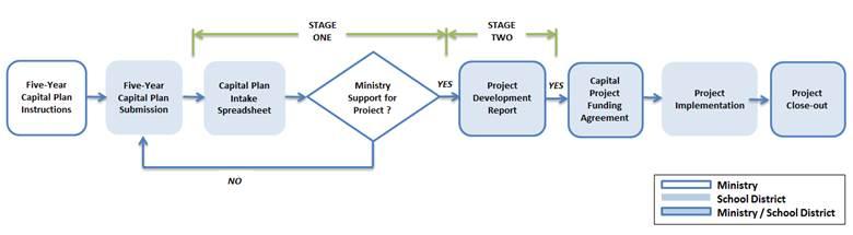 Figure 1-1 illustrates this process: Figure 1-1 - One-Stage Capital Project Approval Process for SEP, CNCP, BUS, PEP, BEP Two-Stage Process By contrast, all requests for a Major Capital Program