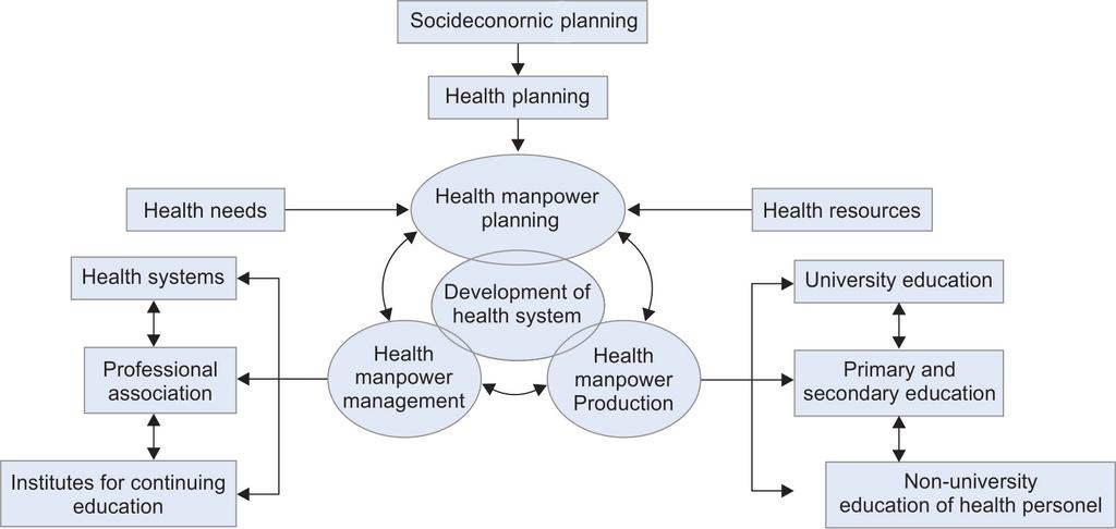 Flow Chart 1: Interrelationships in health services and manpower development REFERENCES 1. Ray D. Manpower planning: a prerequisite for health manpower development. IETI 1979;16:4. 2. Sharma BP.