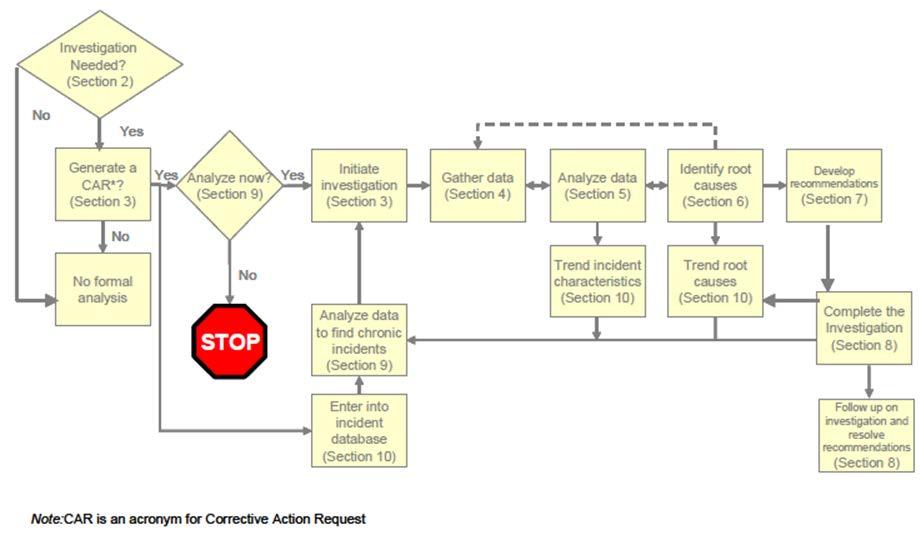 ABS Incident Investigation Model The ABS Incident Investigation Model below, encapsulates a process for conducting