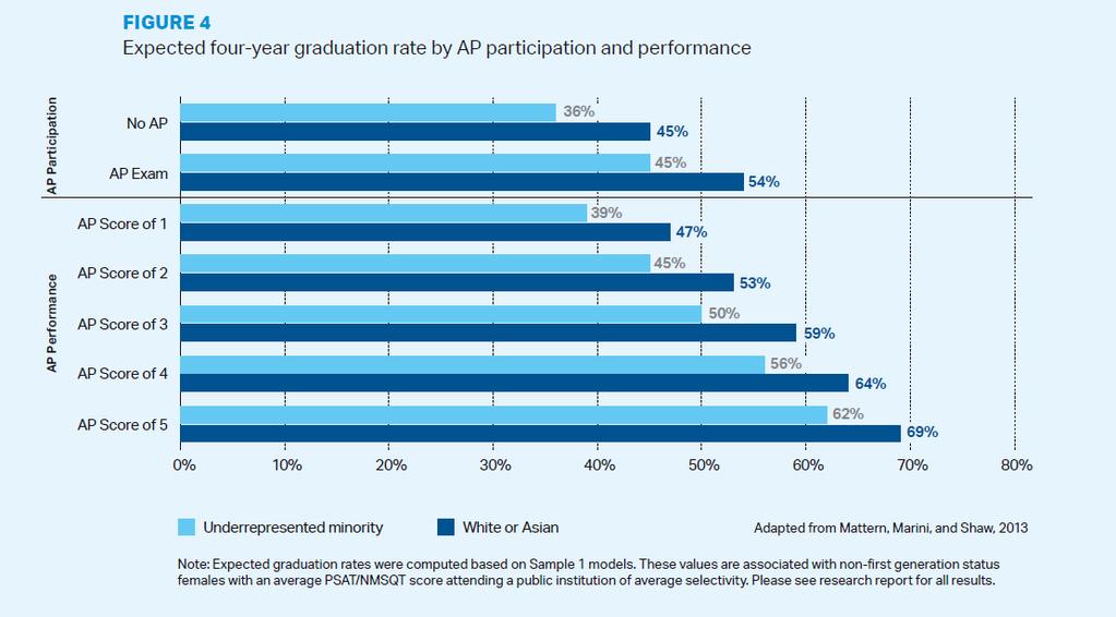 AP students are more likely