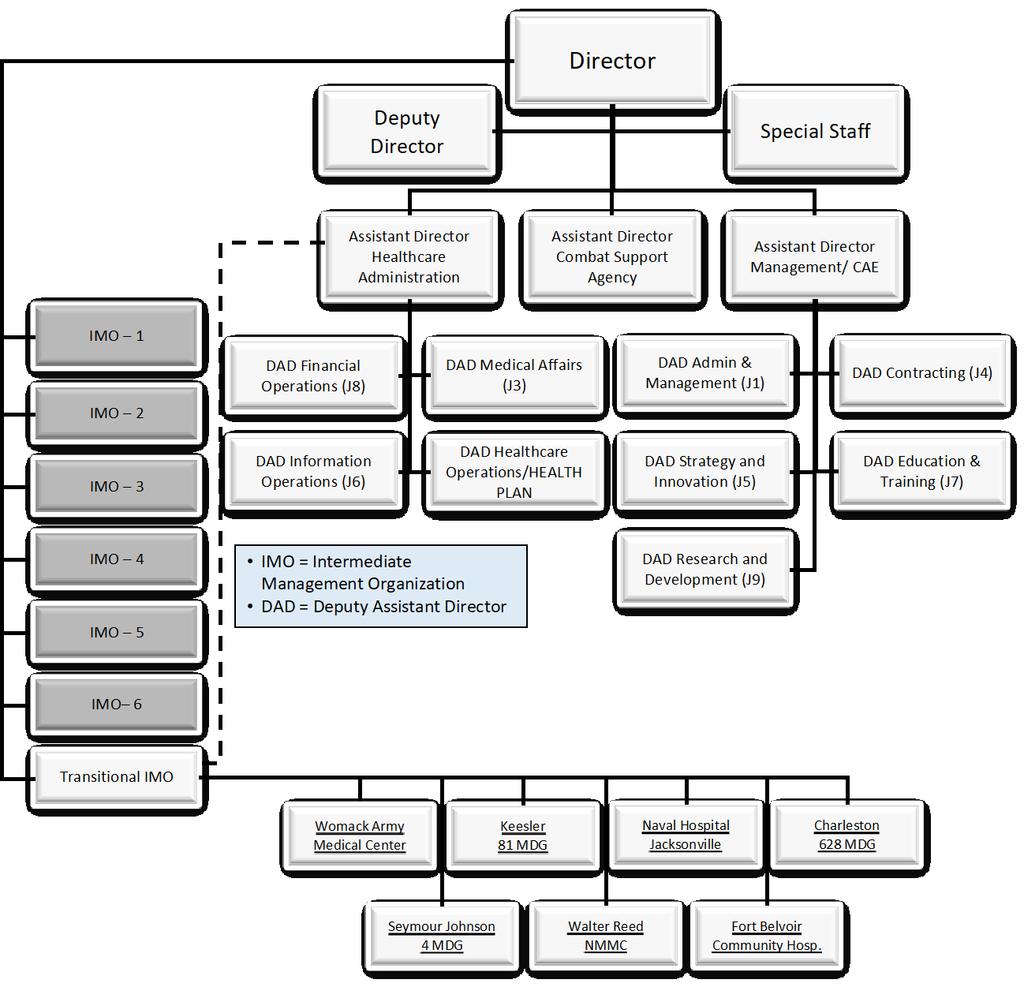 FIGURE 3: DHA Organizational Chart (Phase 1) DHA is establishing IMOs to assist with span of control in the management and administration of MTFs.