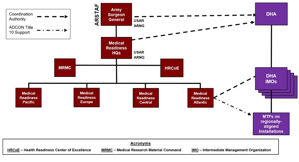 FIGURE 9: Proposed Army Medical Readiness Command HQ Organizational Structure Medical Readiness Organizations will initially consolidate their functions in place and examine collocating with