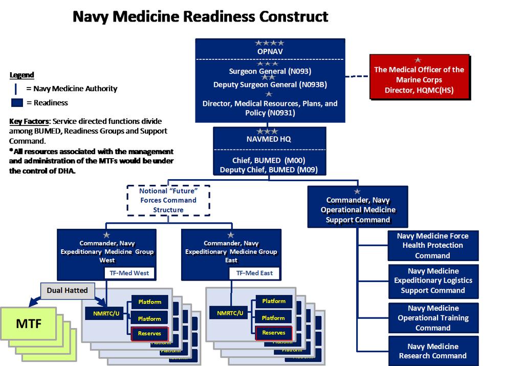 Initially, Navy Medicine will re-organize current Navy Medicine Regional Commands into interim Navy Expeditionary Medicine Groups at the intermediate level and consolidate appropriate functions to