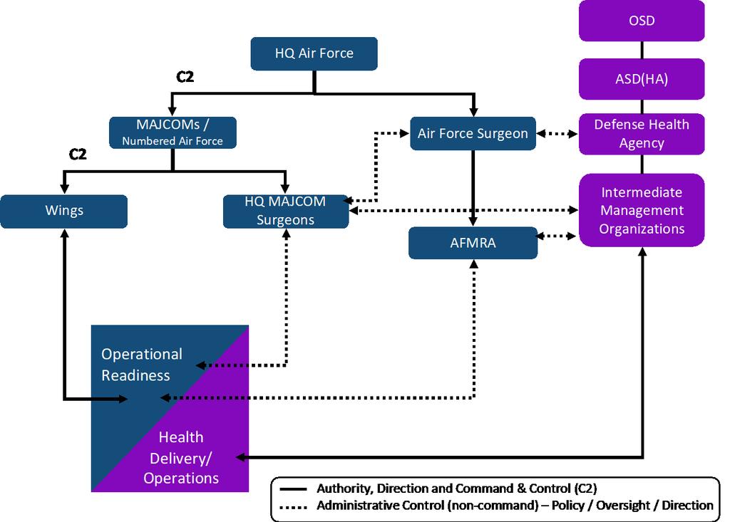 FIGURE 12: AFMS and DHA Official Communication Flow (End State) (4) MTF Management and Organizational Structure The DHA will ensure the Military Departments (MILDEP) retain access to uniformed