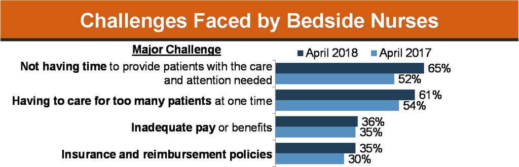 KEY FINDINGS Challenges faced by bedside nurses A lack of time to give patients needed care and attention and having