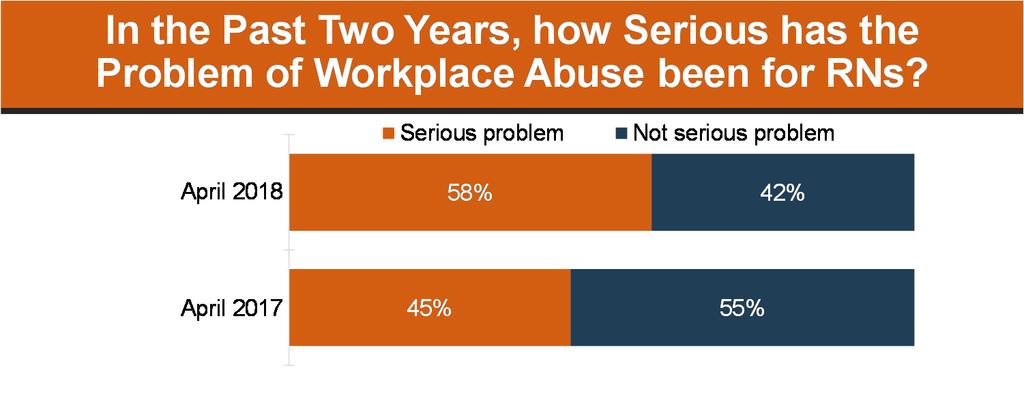 Workplace violence Almost six-in-ten (58%) nurses now think that workplace violence